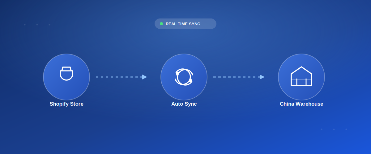Automated order sync flow between Shopify and a China 3PL warehouse