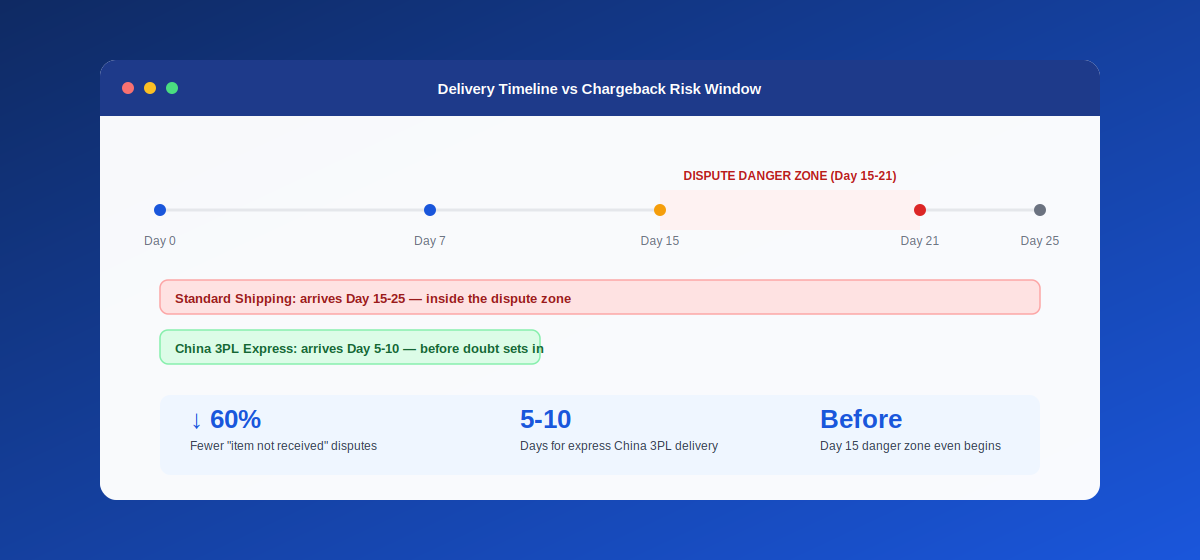 Timeline comparing standard shipping delays to express China 3PL shipping and chargeback risk window