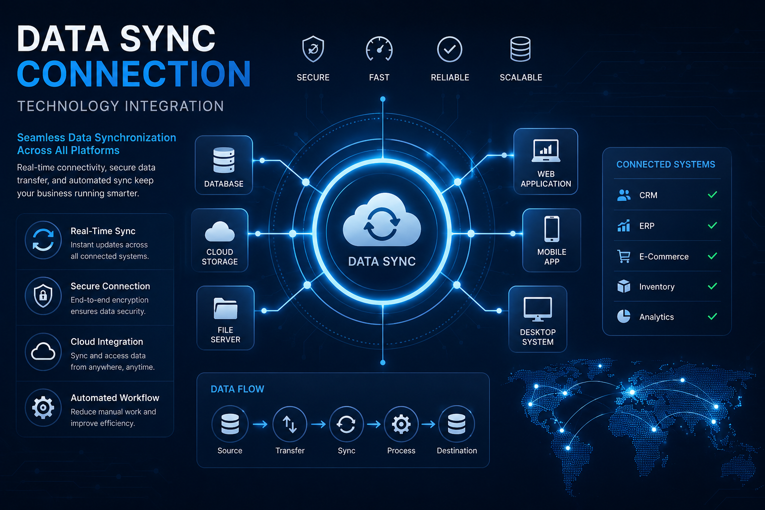 Data sync connection technology integration with digital systems linked through automated network connections.