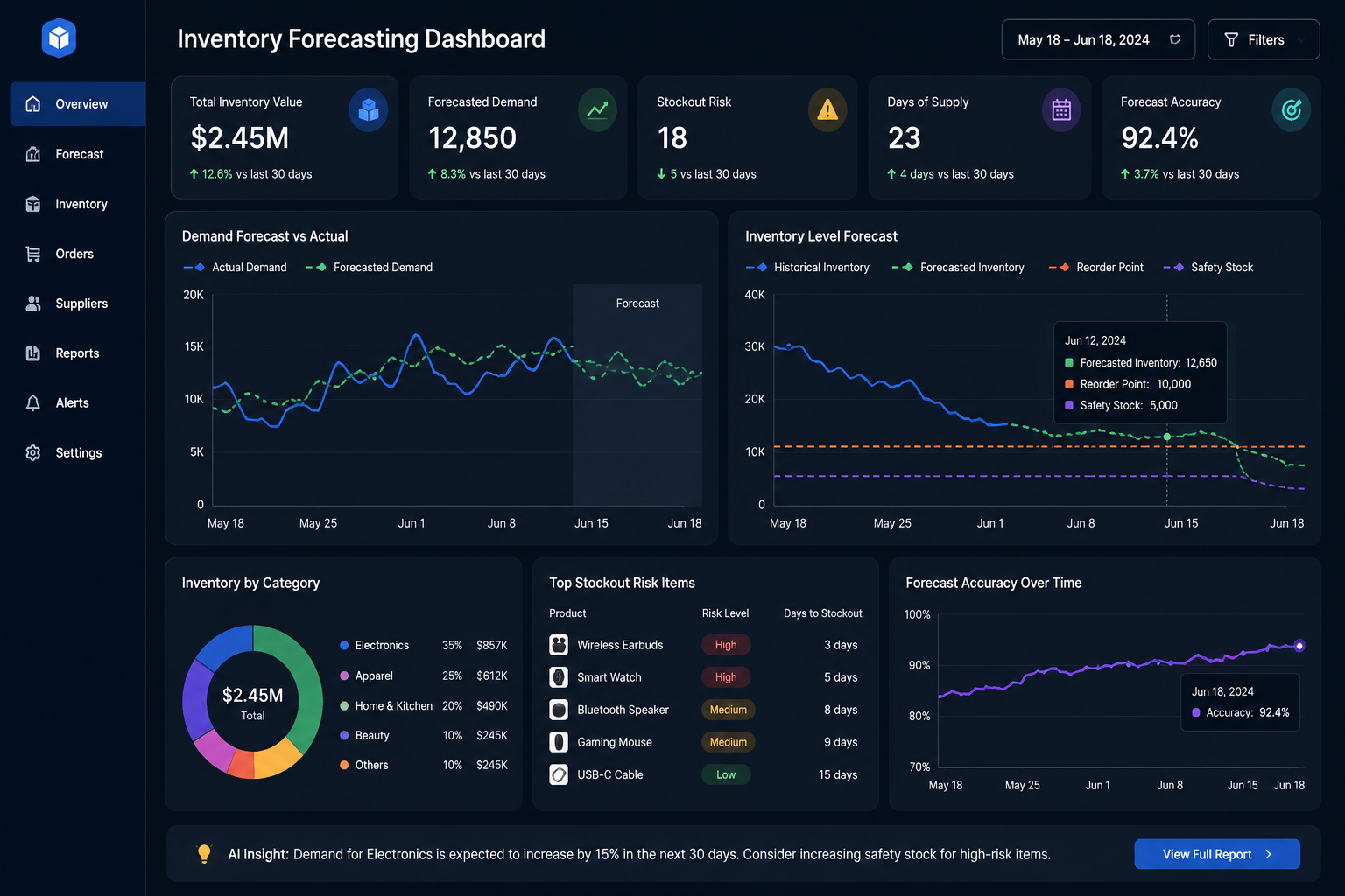 Inventory forecasting dashboard displaying analytics graphs, stock trends, and demand prediction metrics.