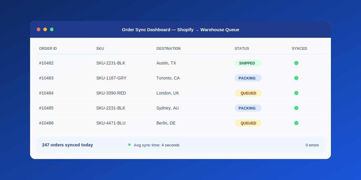 Order sync dashboard showing Shopify orders flowing into a warehouse queue