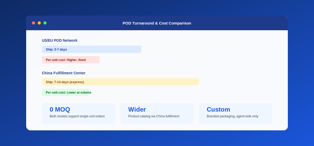 Turnaround time and cost comparison between US POD network and China fulfillment center for print-on-demand