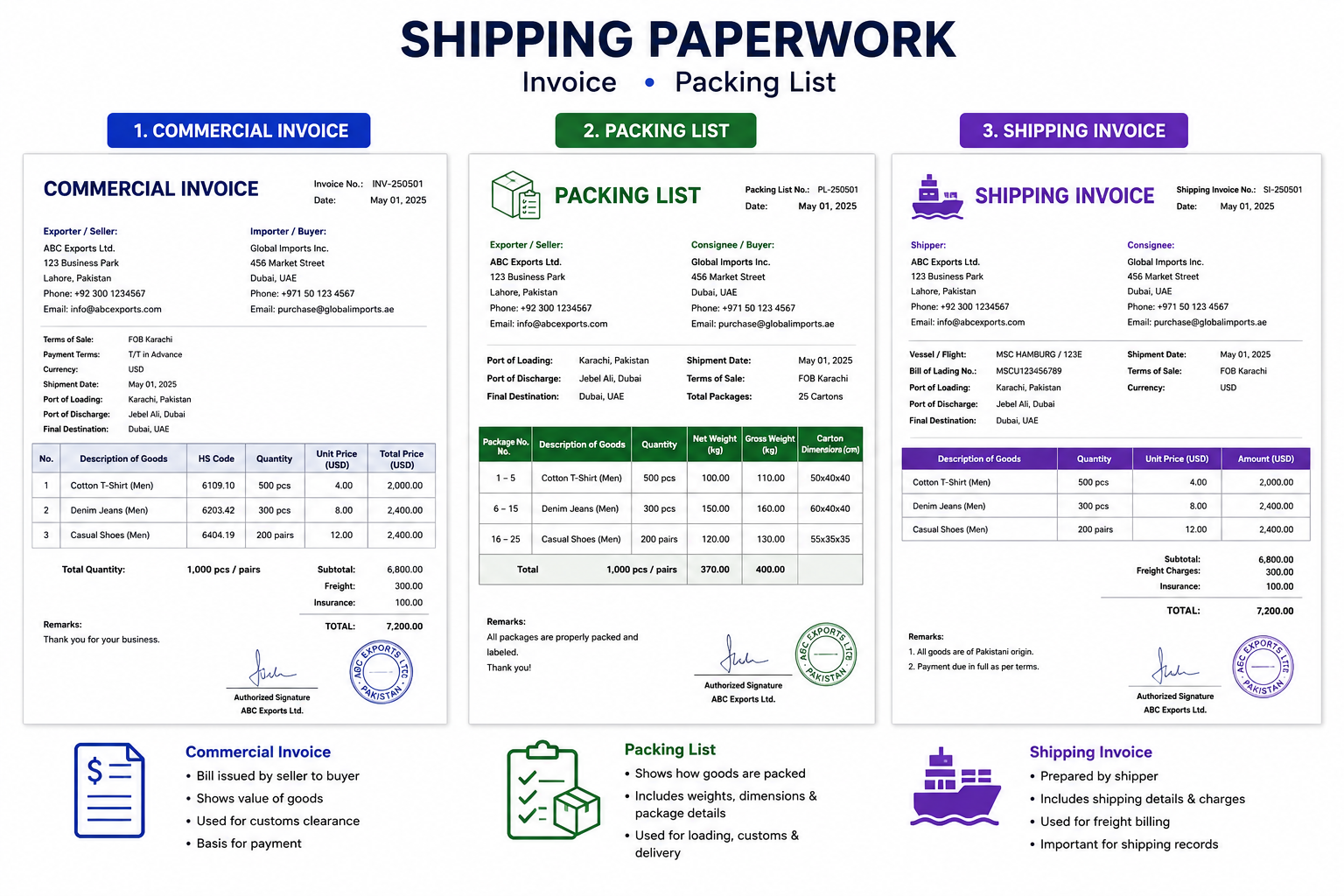 Shipping paperwork with invoice, packing list, and logistics documents.
