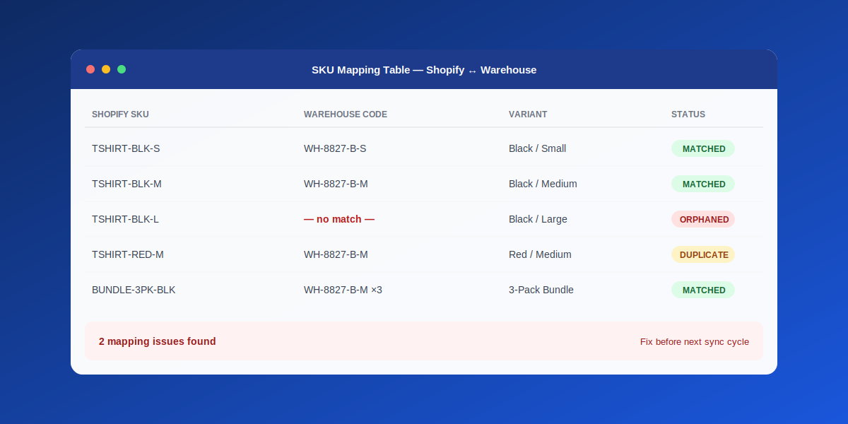 SKU mapping table showing Shopify SKUs matched to warehouse item codes