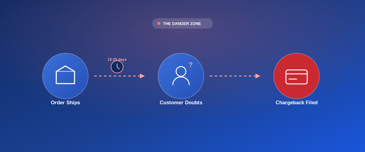Slow shipping leading to Shopify chargebacks and disputes