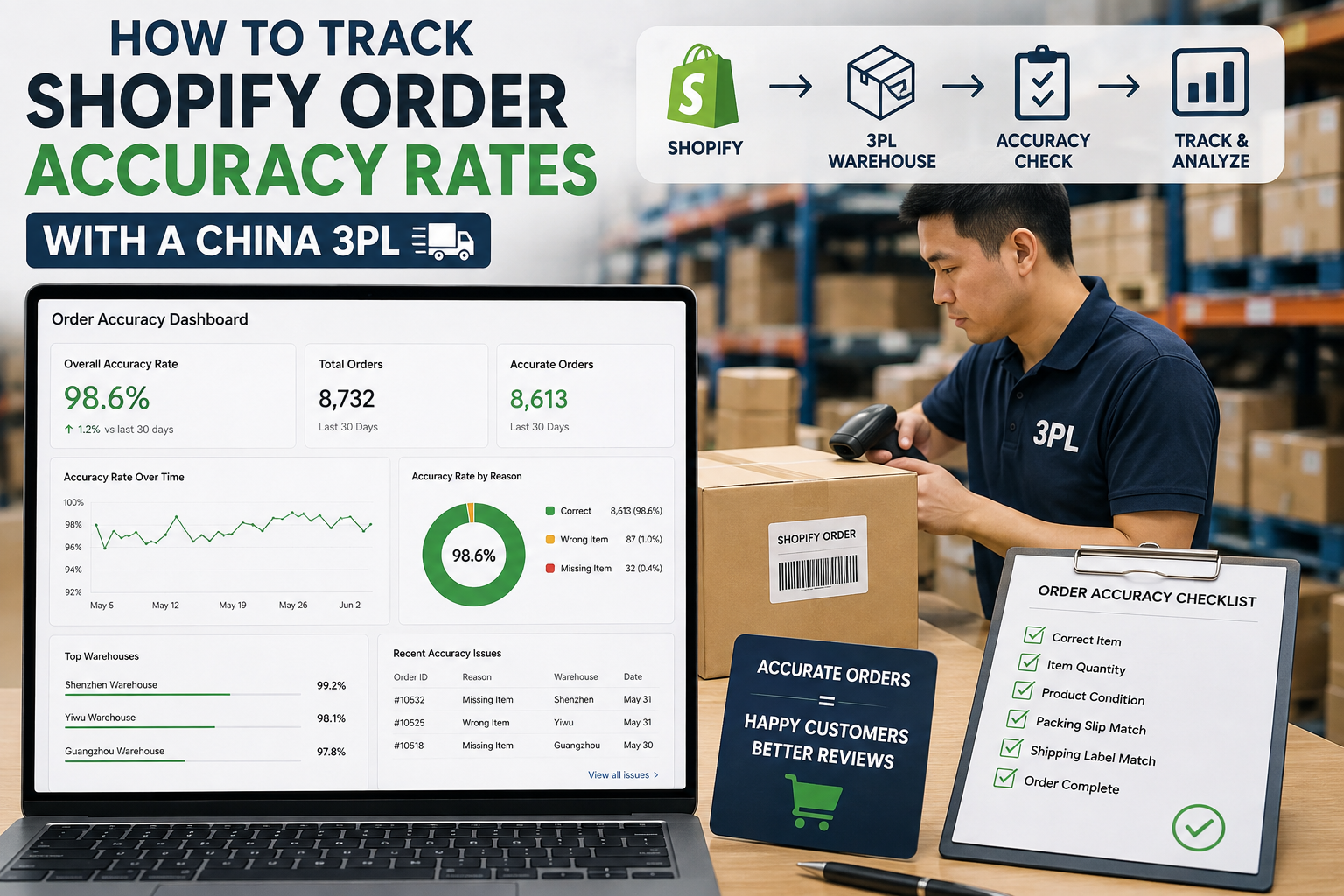 Tracking Shopify order accuracy rates with a China 3PL fulfillment warehouse.