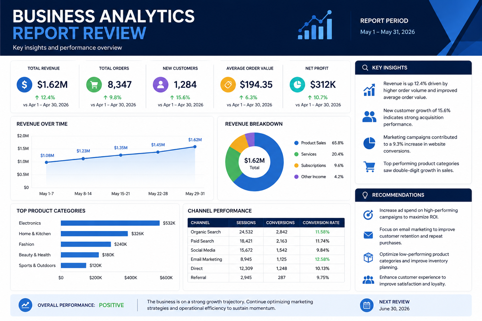 Business analytics report dashboard with KPI metrics, charts, revenue trends, and performance insights.