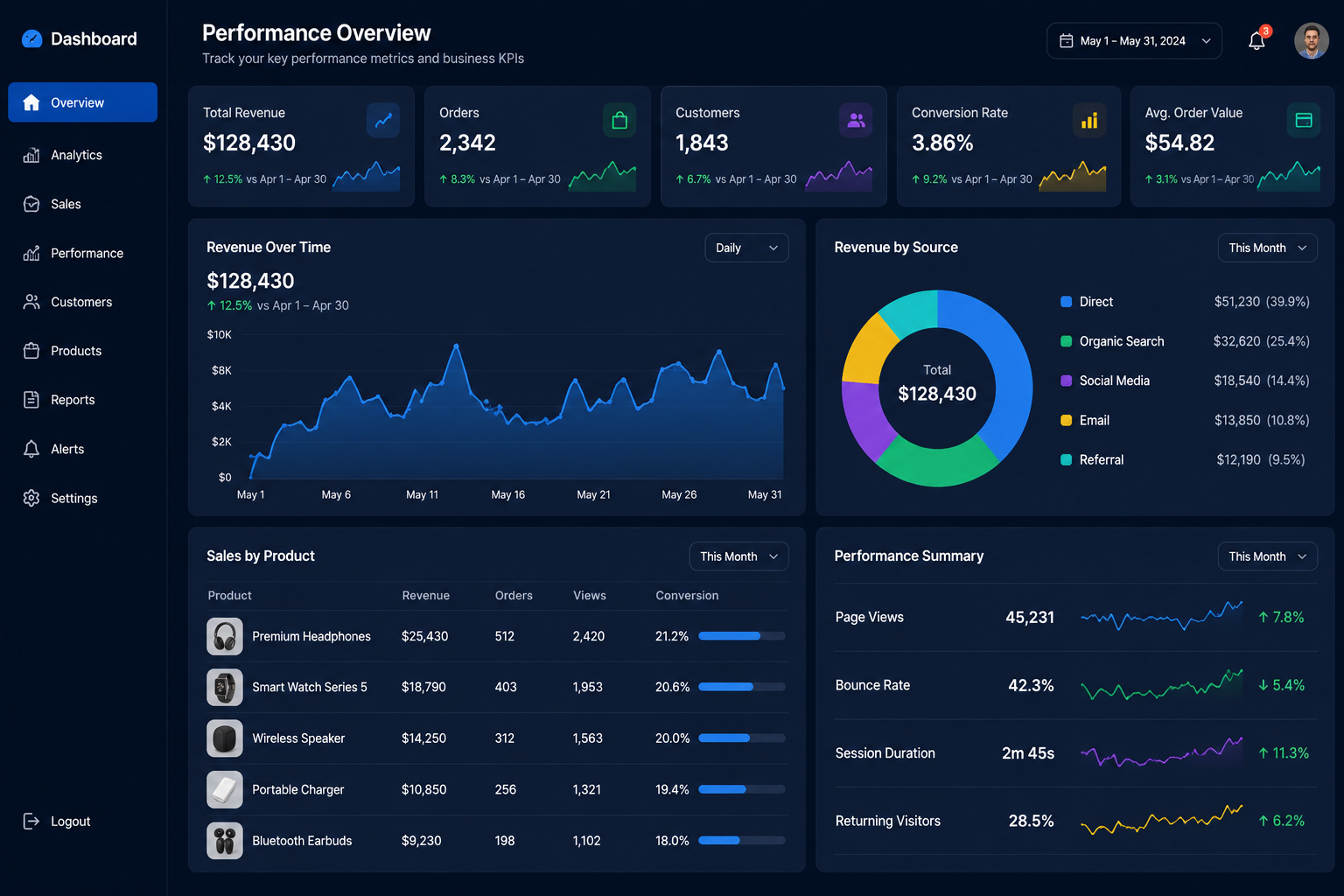 Performance metrics dashboard displaying graphs and charts for business analysis.
