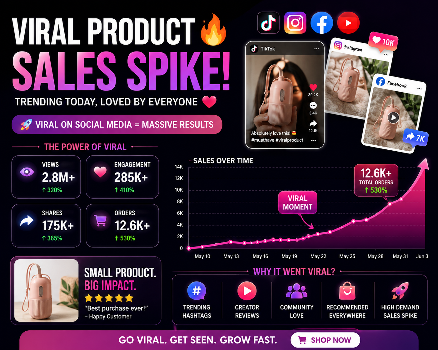Viral product sales spike from social media trends
