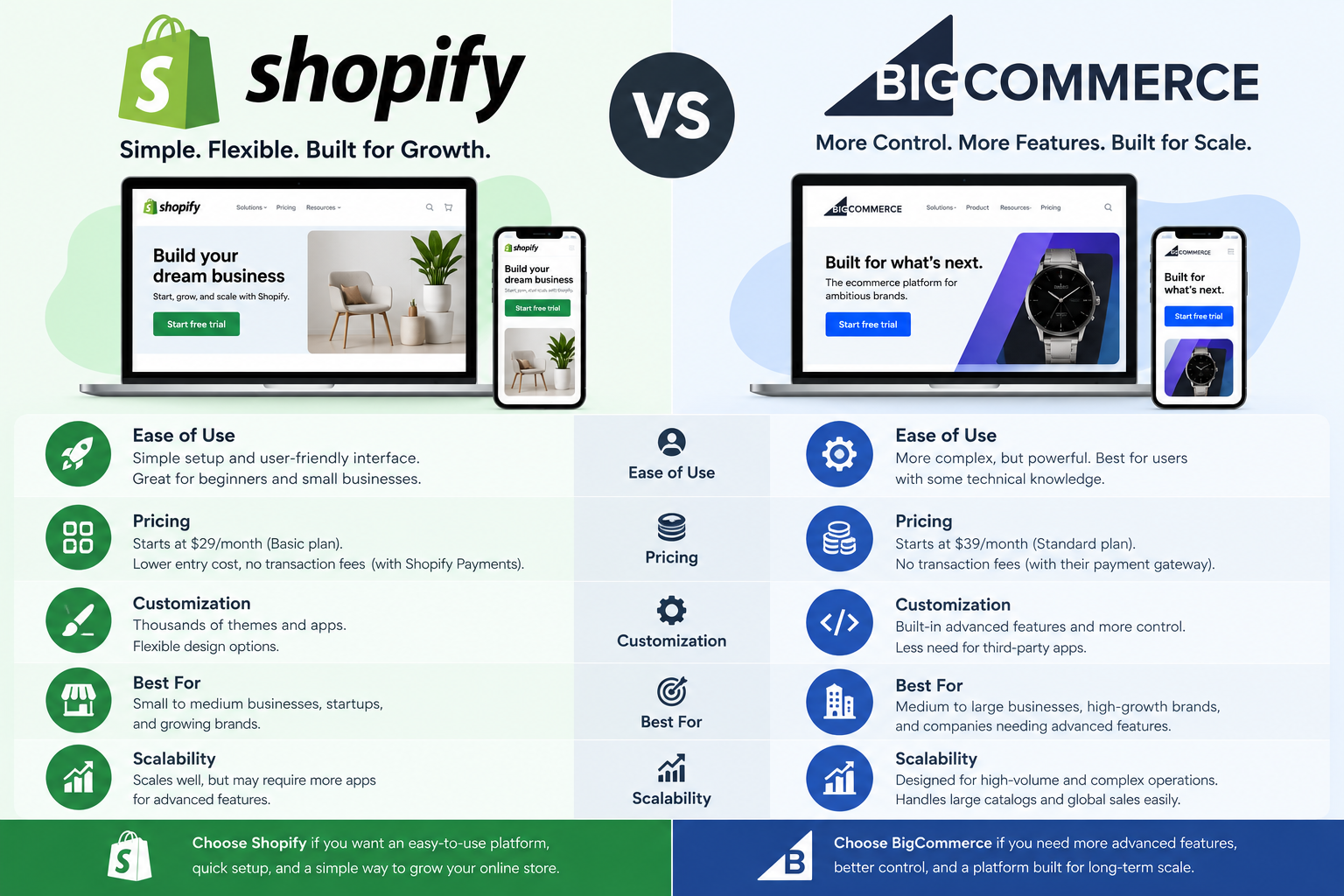 Shopify and BigCommerce logos side by side for ecommerce platform comparison