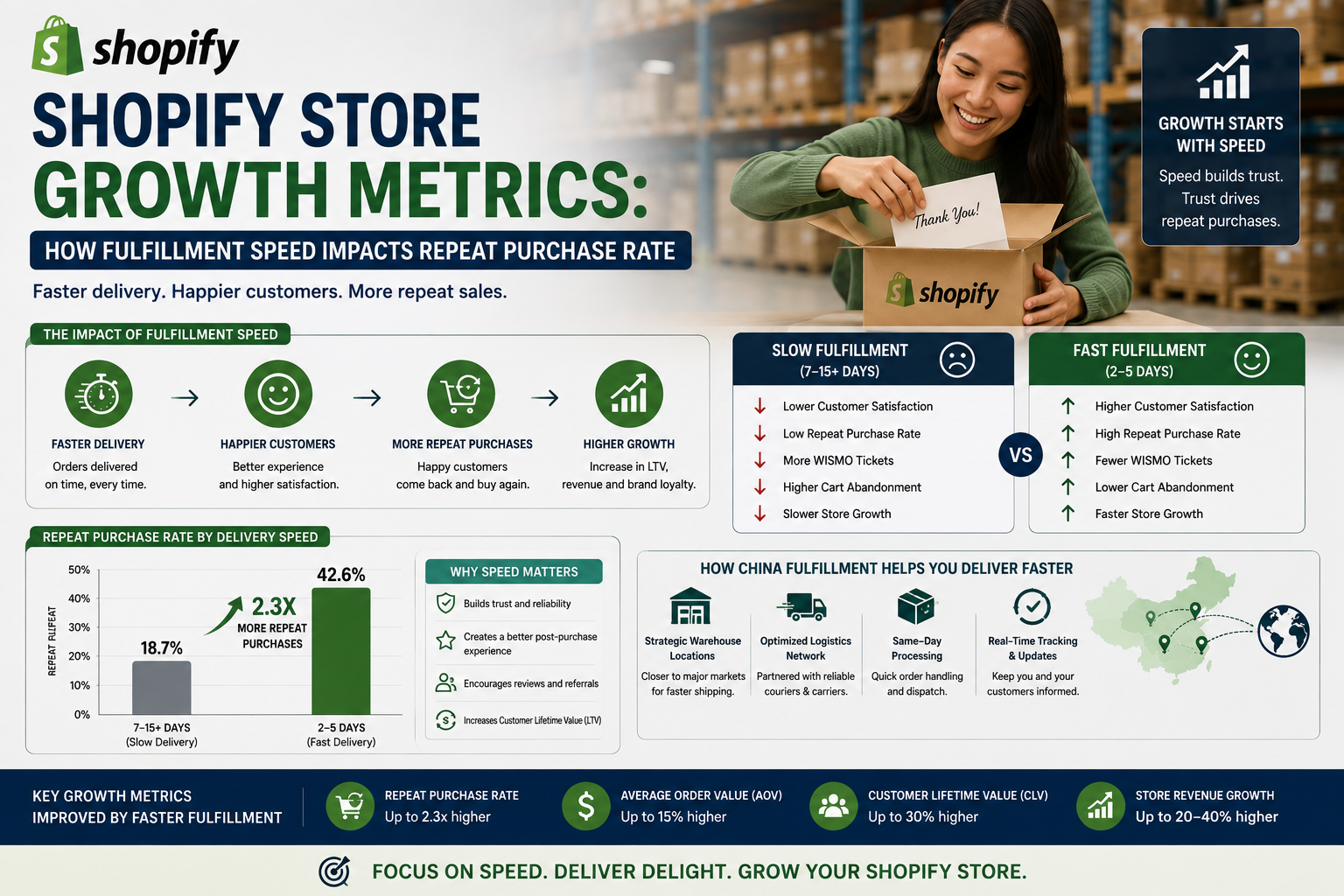 Shopify growth metrics showing fulfillment speed and repeat purchase rate.