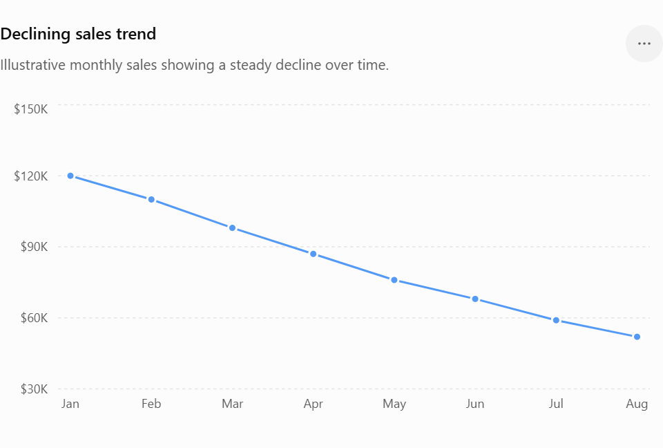 Business chart showing declining sales over time